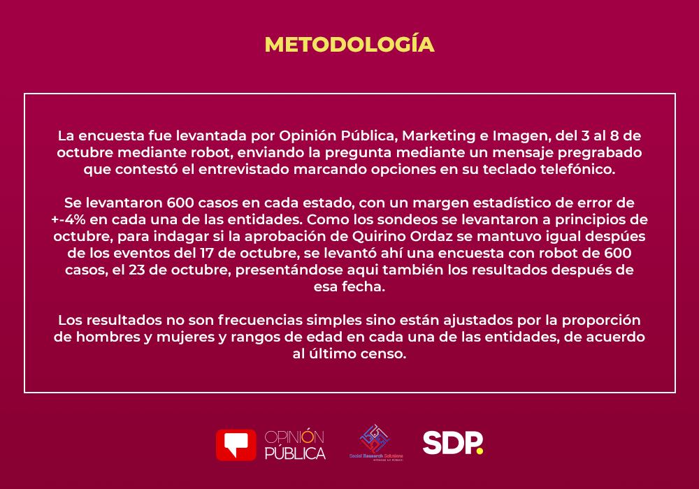 Metodología de la encuesta sobre gobernadores de México