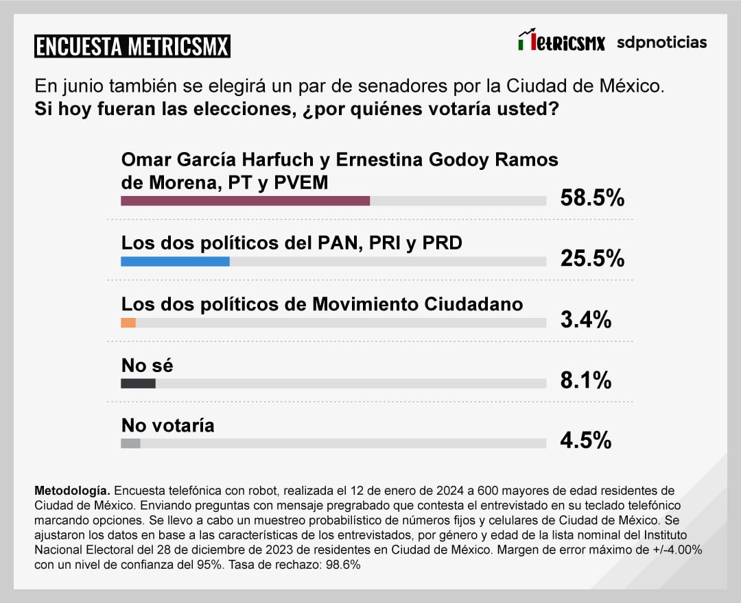 Encuesta MetricsMx de CDMX