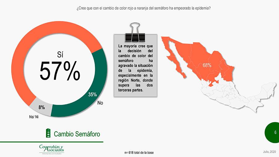 Mayoría cree que con cambio en semáforo ha empeorado situación.