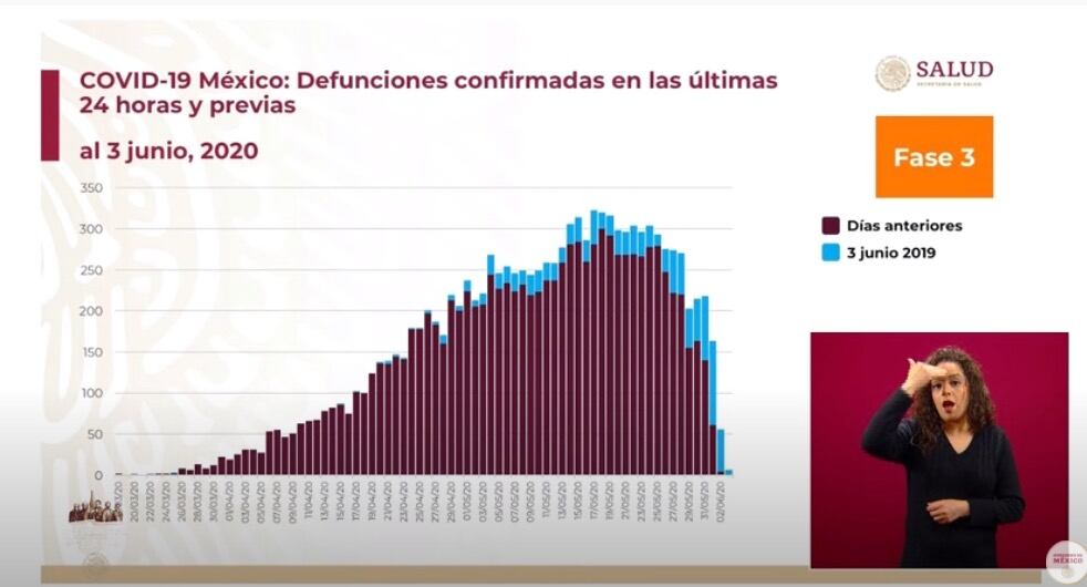 Tabla de fecha de ocurrencia de las mil 92 muertes.