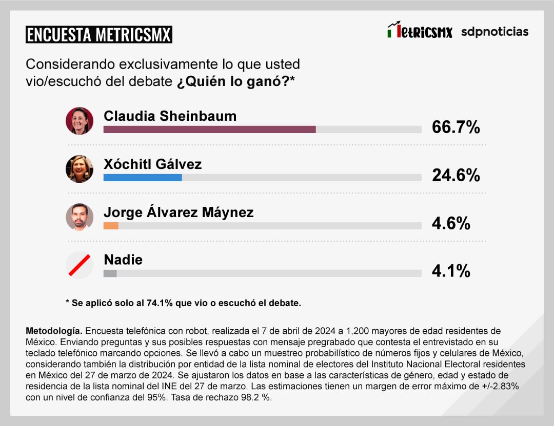 Encuesta MetricsMx sobre el primer Debate Presidencial 2024