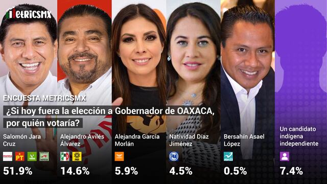 Encuesta de MetricsMX para el gobierno de Oaxaca