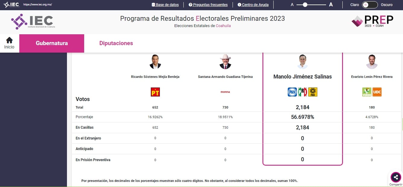 PREP refleja los primeros conteos de votos en Coahuila
