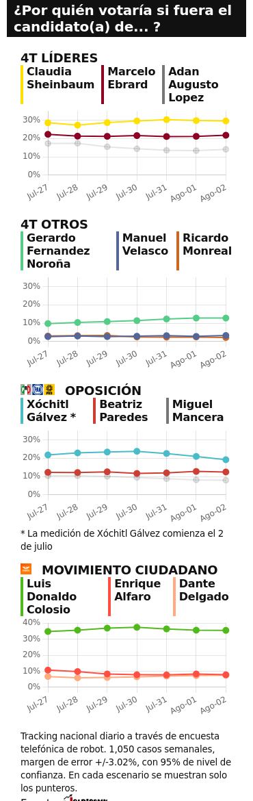 TRACKING DIARIO DE AGOSTO (METRICS MX/ SDPNOTICIAS)