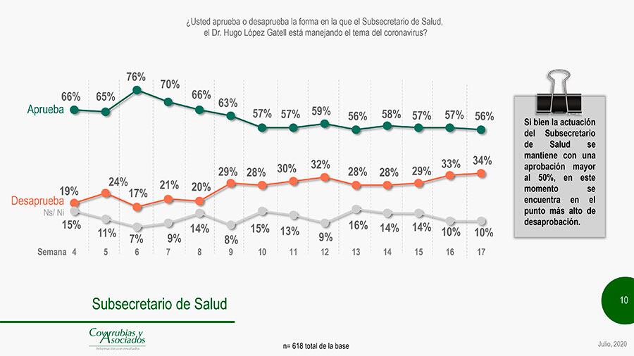 La mayoría sigue aprobando a López-Gatell.