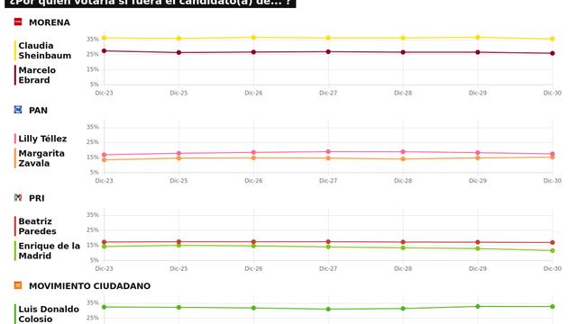 TRACKING DIARIO SDP NOTICIAS Y METRICS MX SOBRE POSIBLES CANDIDATOS PRESIDENCIALES