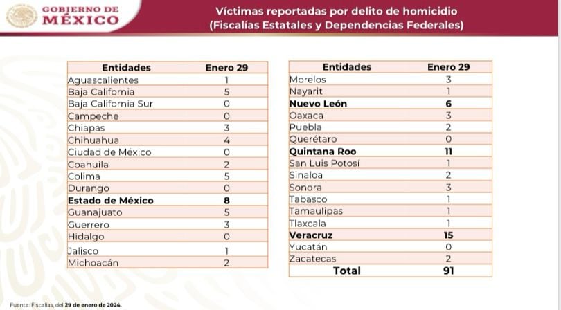 Cifras de homicidios dolosos