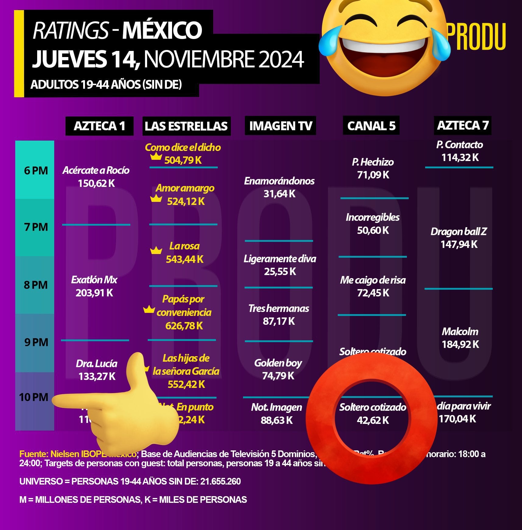El bajo rating que Soltero Cotizado de Nicola Porcella, ha tenido.