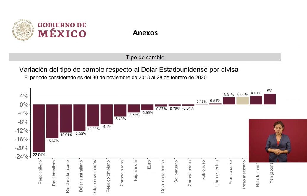 Peso estable pese a coronavirus