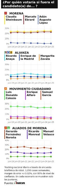 Tracking diario del 26 de junio de 2022; rumbo a las elecciones 2024 a la Presidencia, así van los aspirantes a candidatos
