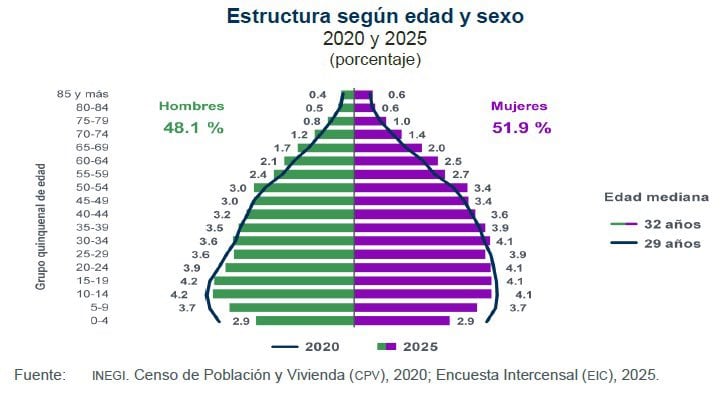 Encuesta Intercensal (EIC) 2025 del INEGI
