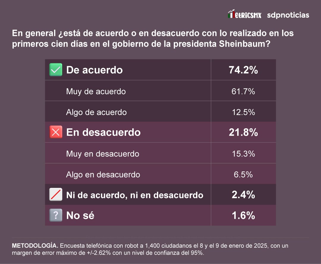 A 100 días de Claudia Sheinbaum: Encuesta de SDPnoticias y MetricsMx.