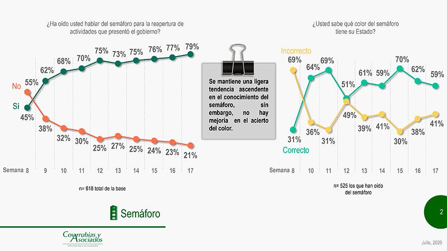 La mayoría conoce el semáforo.