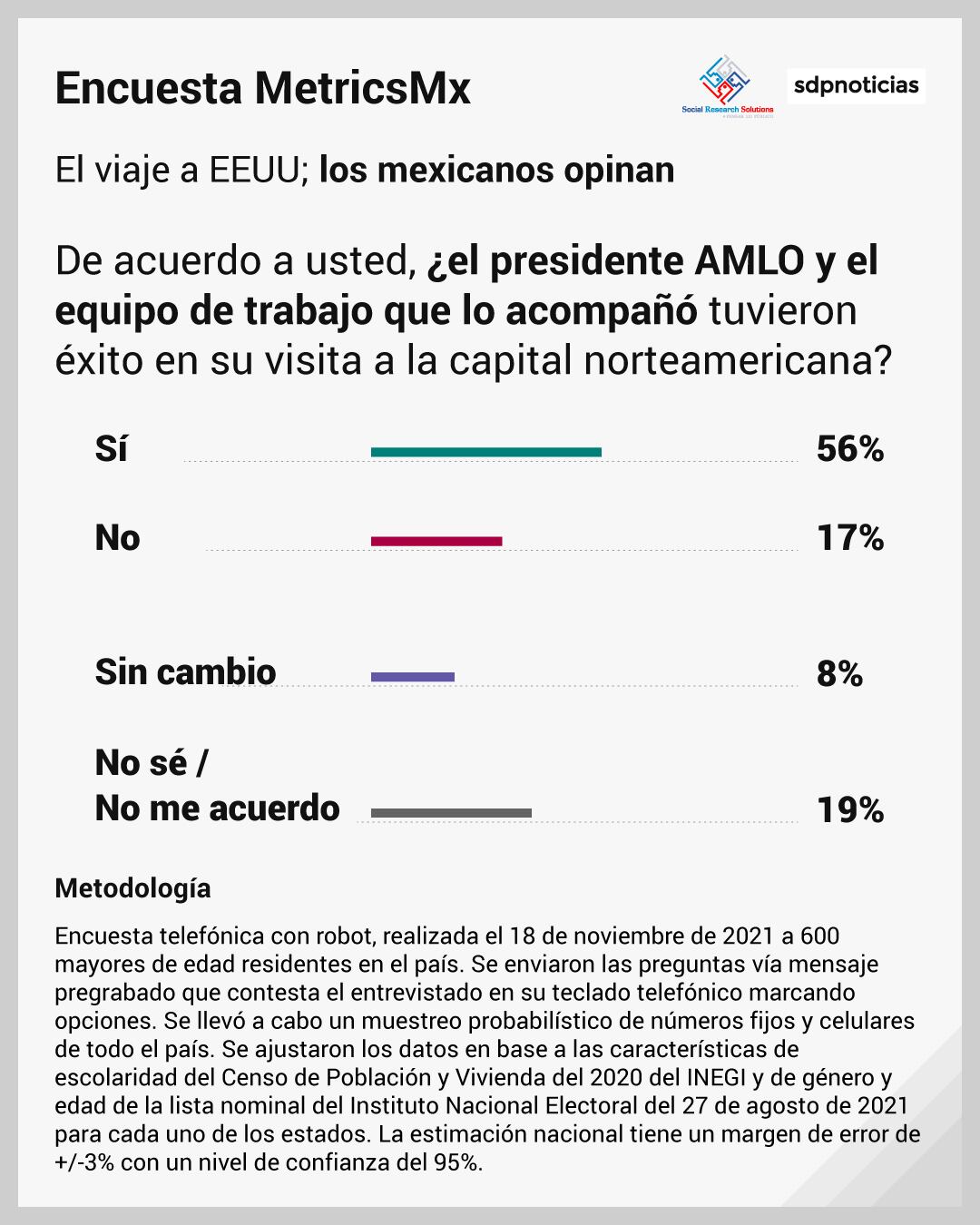 Encuesta MetricsMx: AMLO en la Cumbre de Líderes de América del Norte