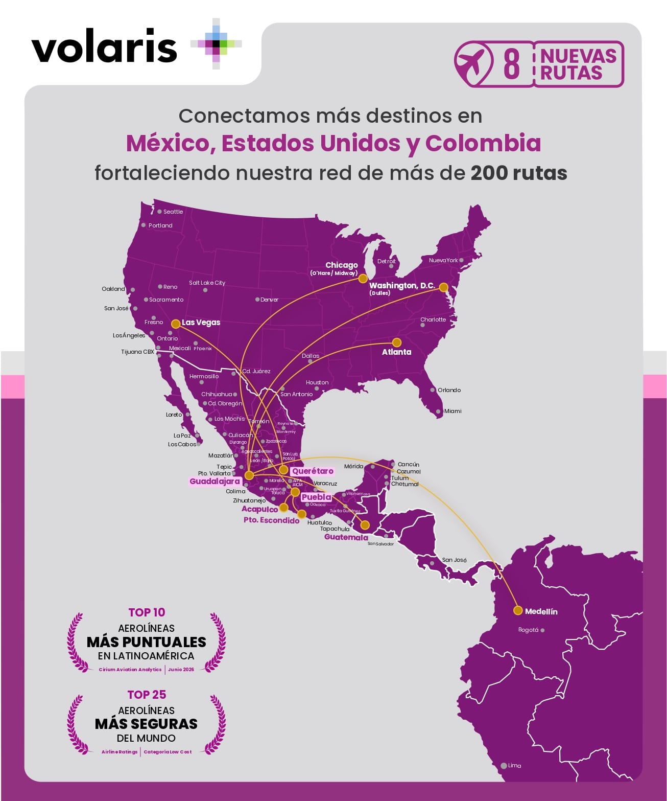 Volaris abre nuevas rutas a en México, Estados Unidos y Colombia