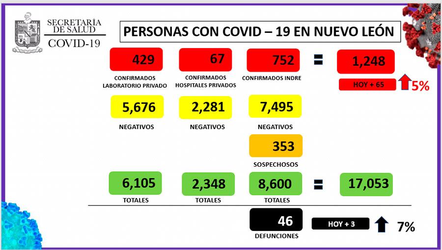 Nuevo León alcanzó los 1248 casos de Covid-19.