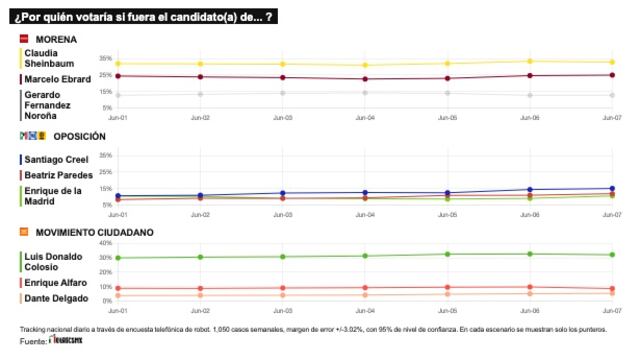 TRACKING DIARIO DE JUNIO (METRICS MX/ SDPNOTICIAS)