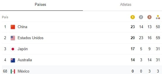 Medallero al 1 de agosto