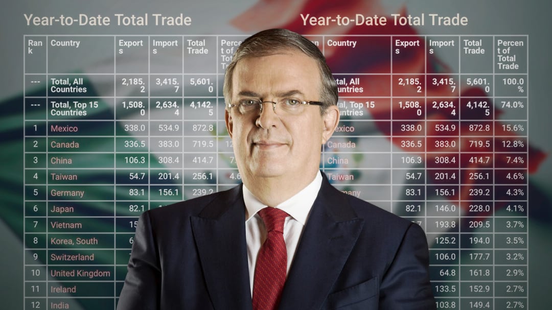 Ebrard presume: México ya es el principal exportador de Estados Unidos