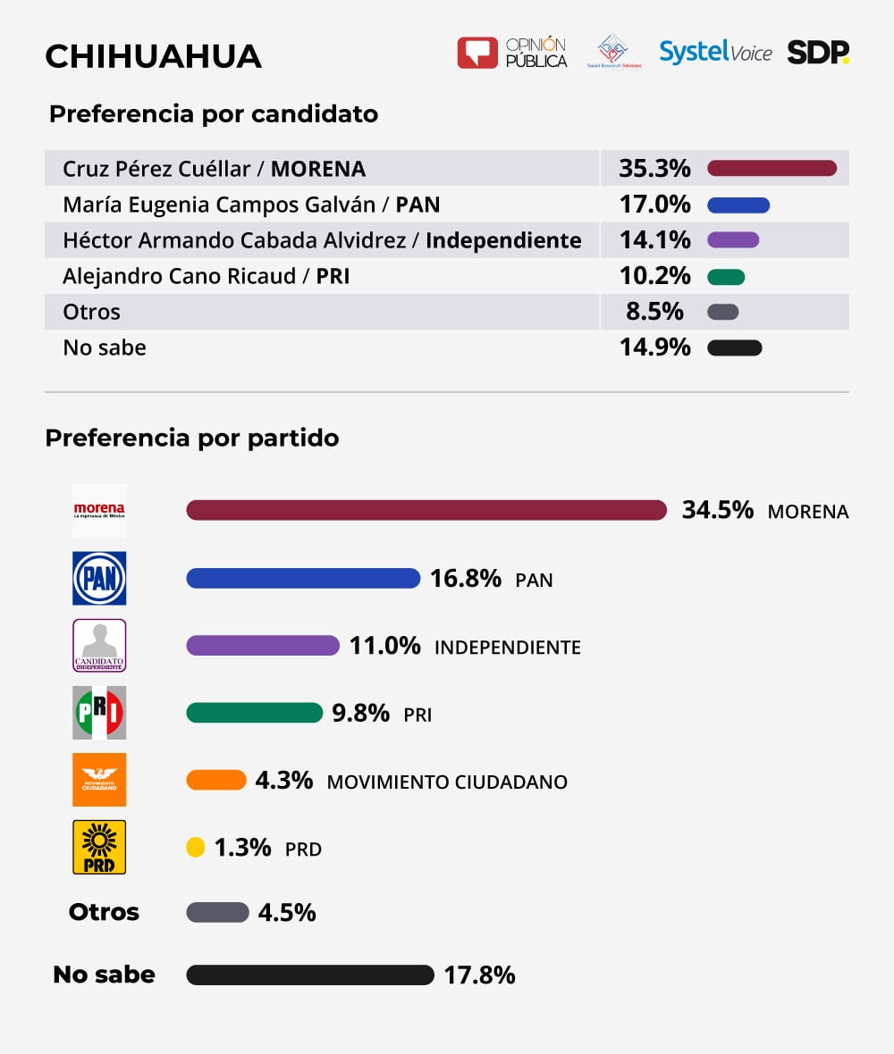 Encuesta Chihuahua 2021