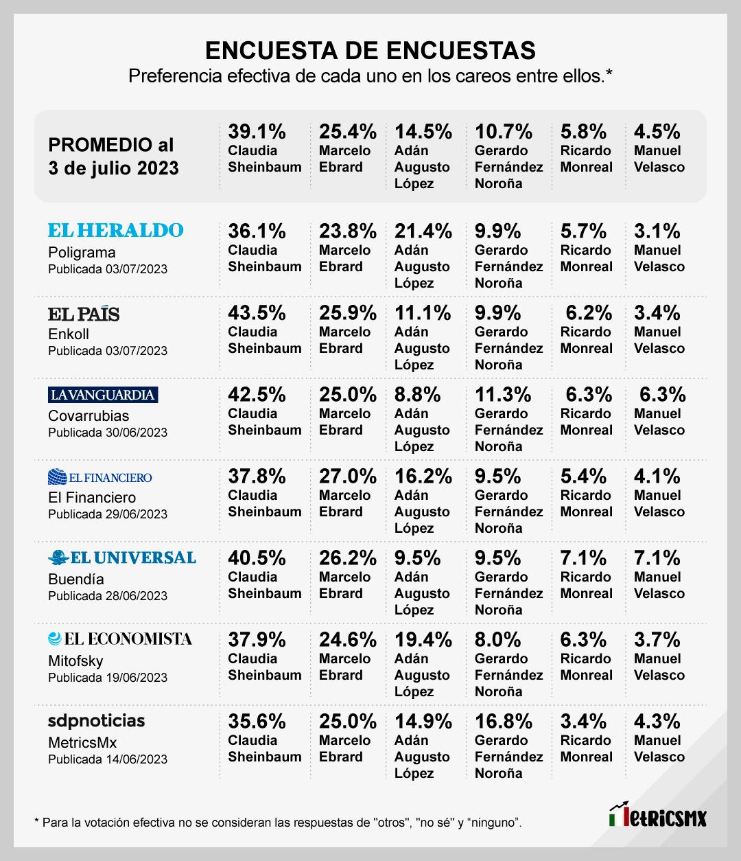Encuesta de encuestas al 4 de julio