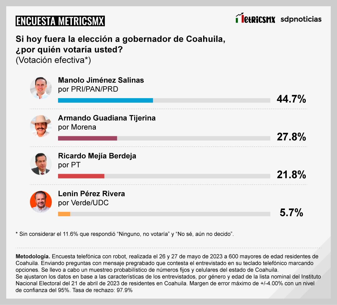 Encuesta MetricsMx Coahuila 2023