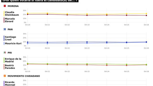 TRACKING DIARIO SDP NOTICIAS Y METRICS MX SOBRE POSIBLES CANDIDATOS PRESIDENCIALES