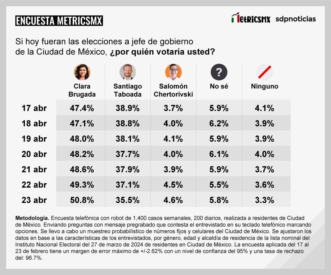 Tracking MetricsMx CDMX al 23 de abril