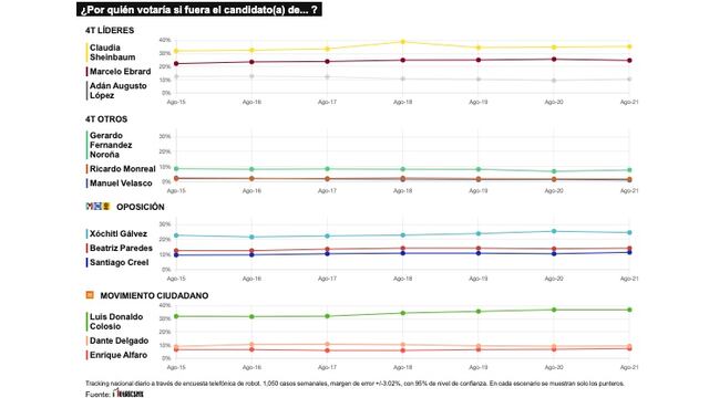 TRACKING DIARIO DE AGOSTO (METRICS MX/ SDPNOTICIAS)