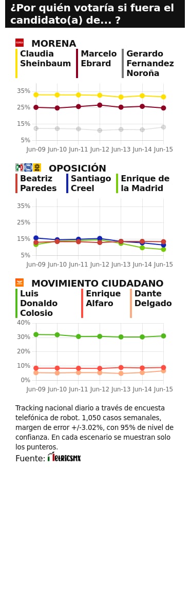 TRACKING DIARIO DE JUNIO (METRICS MX/ SDPNOTICIAS