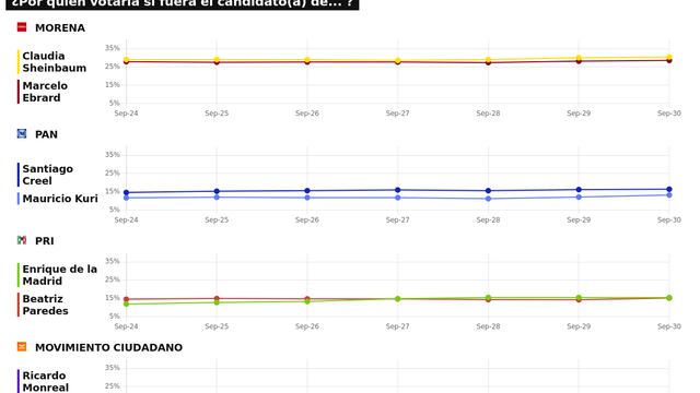 TRACKING DIARIO SDP NOTICIAS Y METRICS MX SOBRE POSIBLES CANDIDATOS PRESIDENCIALES