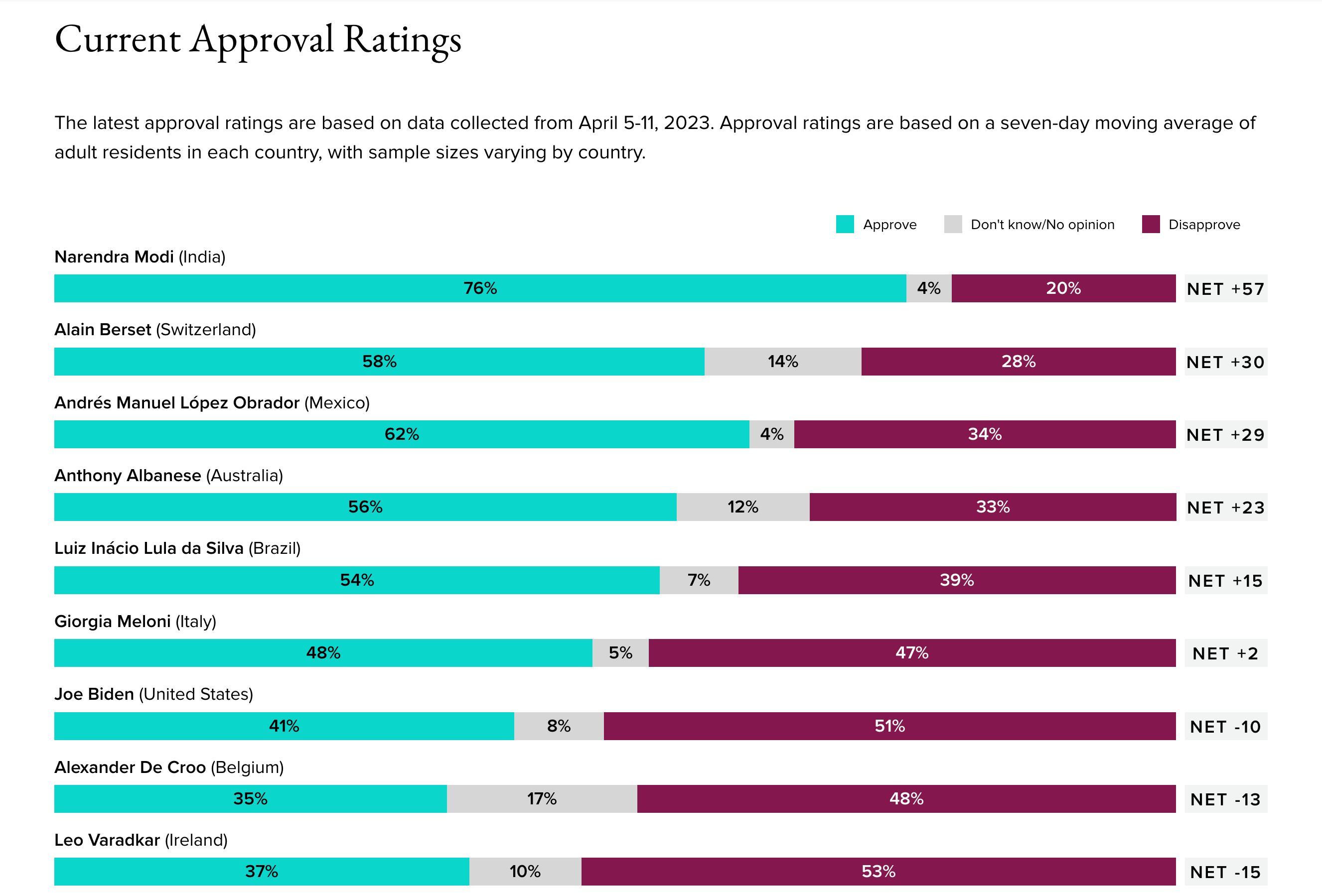 La aprobación de líderes mundiales fue recabada en la semana del 5 al 11 de abril de 2023.