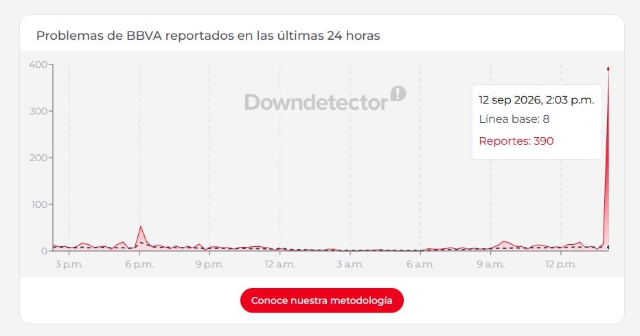 Fallas en BBVA hoy: Reportan caída de la app este 12 de septiembre