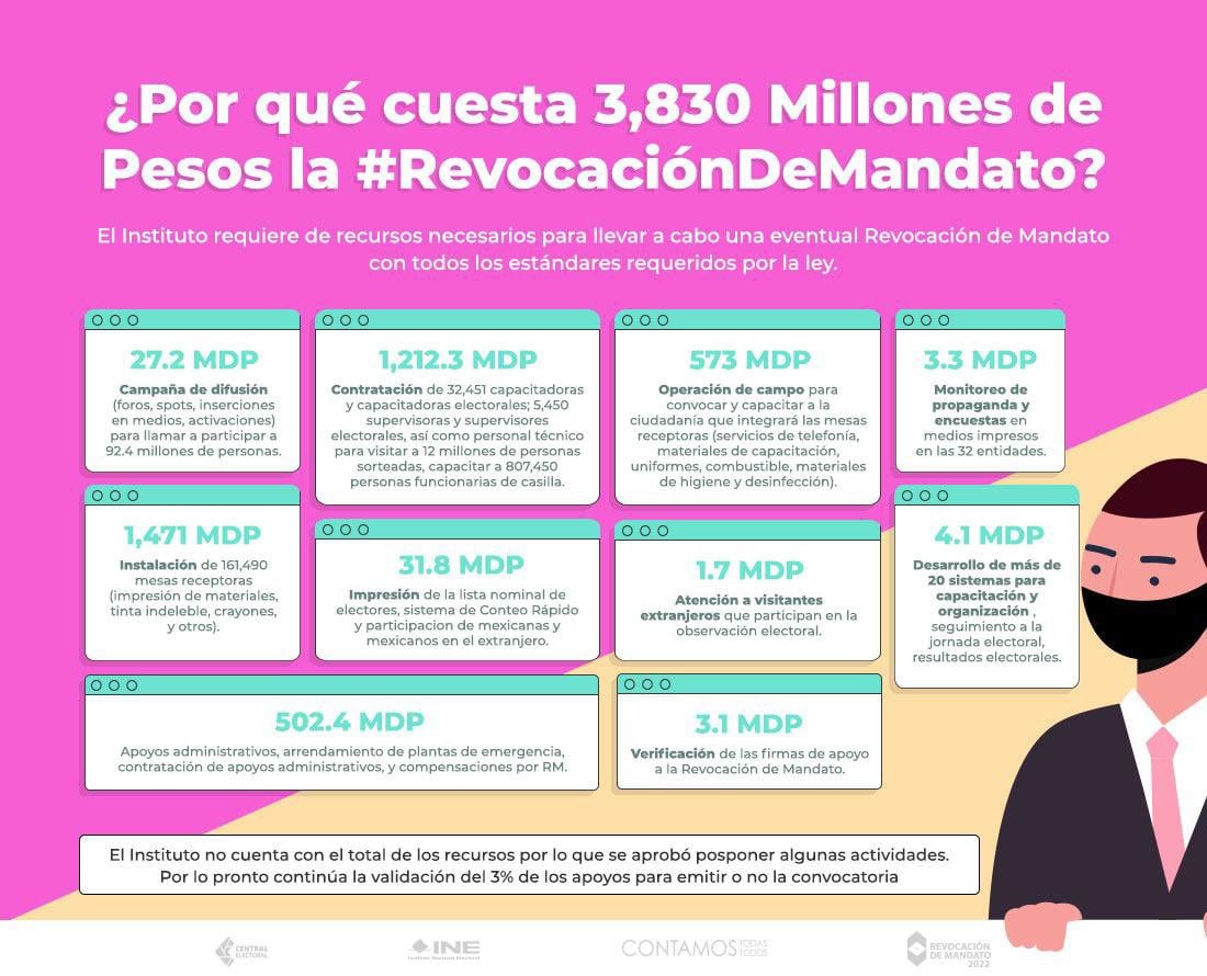¿Cuánto cuesta la revocación de mandato?