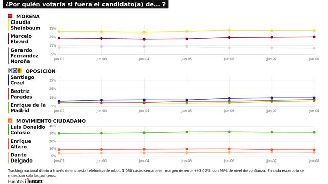 TRACKING DIARIO DE JUNIO (METRICS MX/ SDPNOTICIAS)