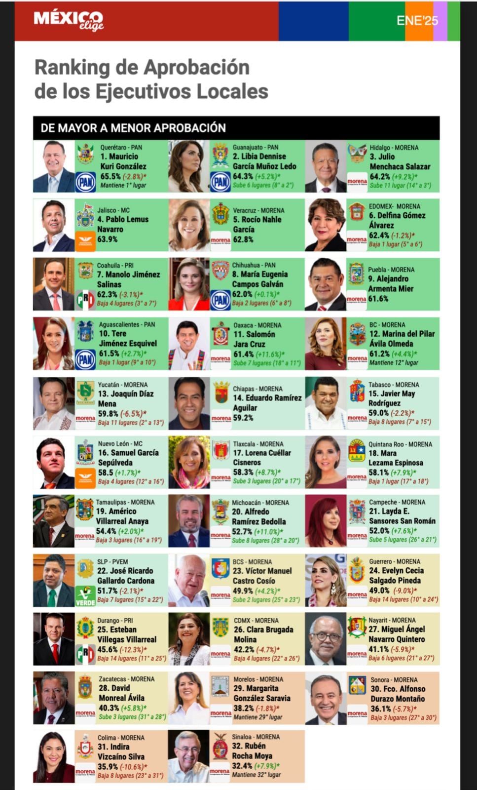 Pablo Lemus, cuarto gobernador mejor evaluado de México