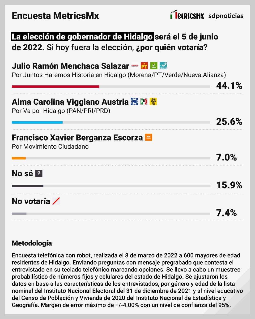 La encuesta MetricsMx de marzo de 2022 para Hidalgo