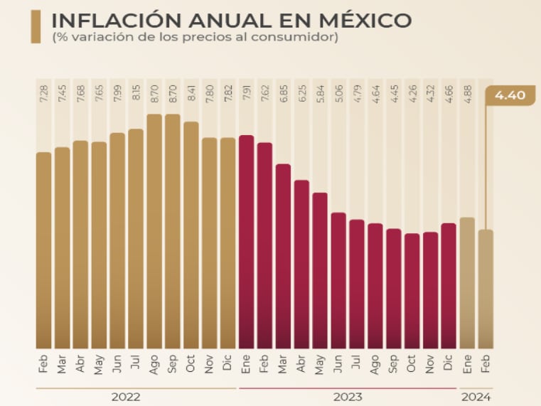 Inflación anual en México (% de variación de los precios al consumidor)
