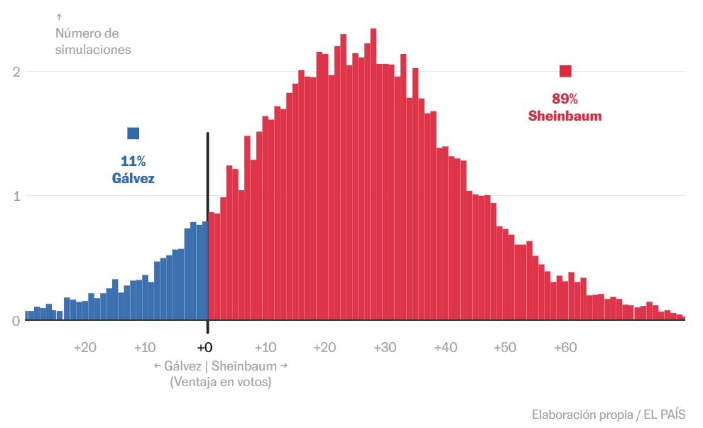 Modelo de predicción de El País