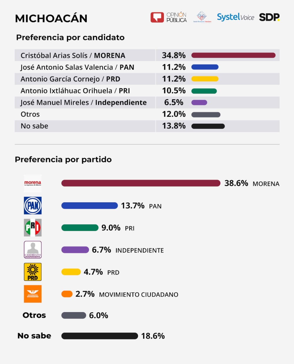 Encuesta Michoacan 2021