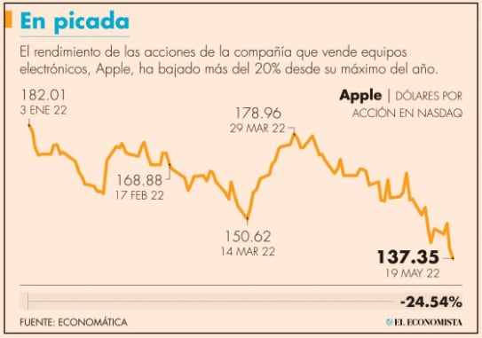 Apple rendimiento