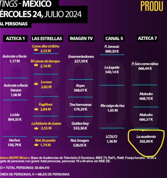 Rating de La Academia y La Casa de los Famosos México