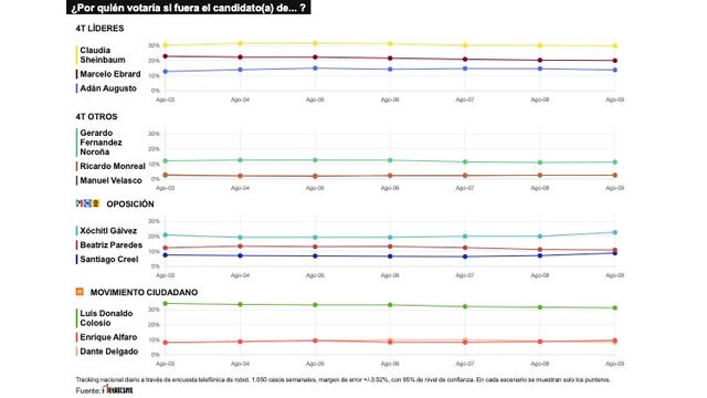 TRACKING DIARIO DE AGOSTO (METRICS MX/ SDPNOTICIAS)