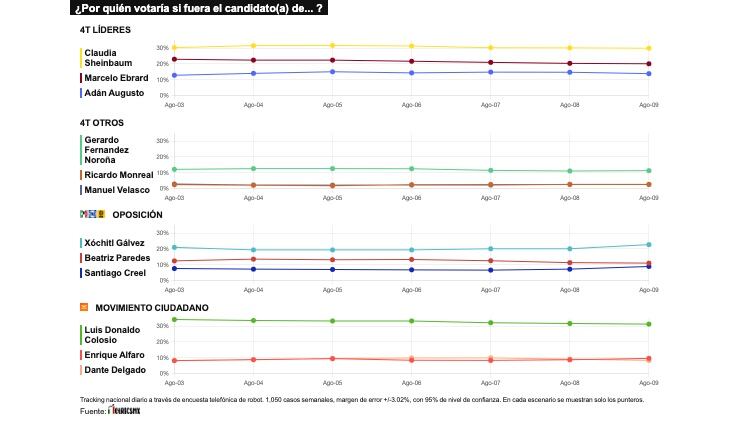 TRACKING DIARIO DE AGOSTO (METRICS MX/ SDPNOTICIAS)