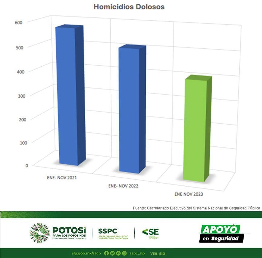 Delitos diminuyeron un 50% en San Luis Potosí