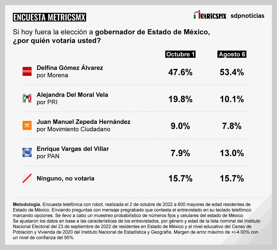 Encuesta MetricsMx de octubre 2022 en el Estado de México