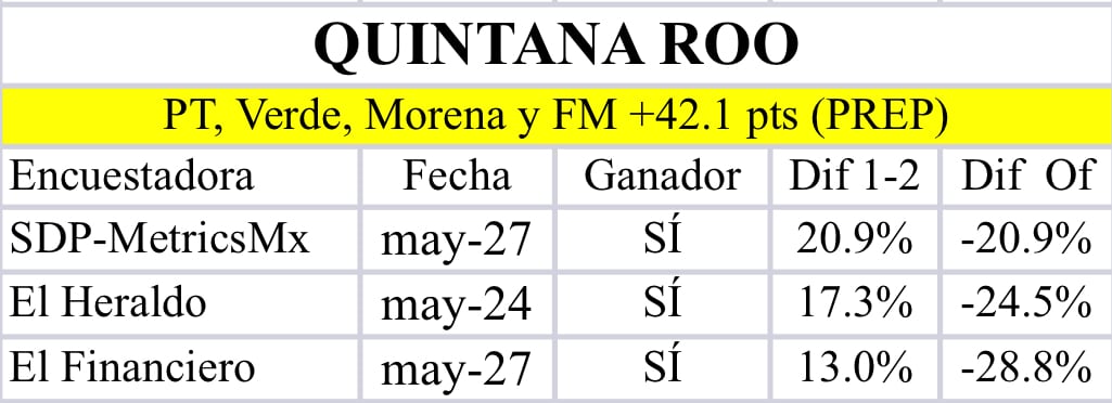 Encuestas Quintana Roo