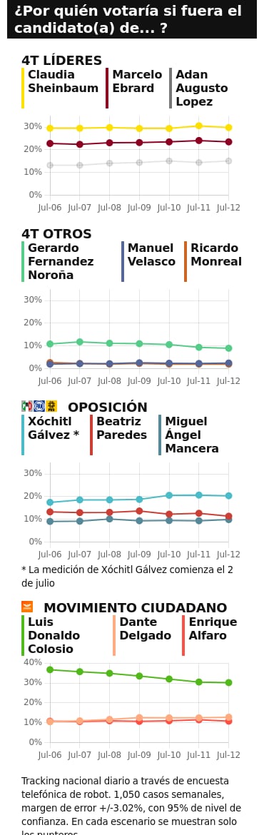TRACKING DIARIO DE JULIO (METRICS MX/ SDPNOTICIAS)