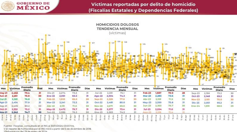 Cifras de homicidios dolosos