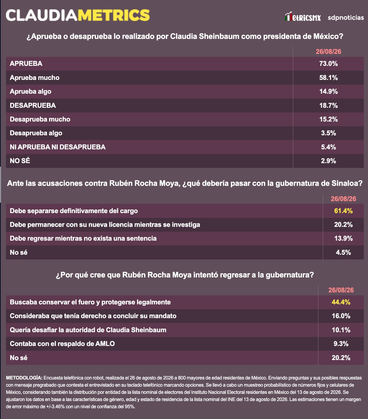 Claudia Sheinbaum consolidó su aprobación ciudadana en un 73.0% al cierre de agosto de 2026